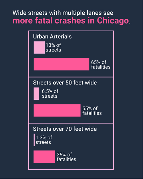 Wide streets with multiple lanes see more fatal crashes in Chicago. Urban arterials make up 13% of streets but are the location of 60% of fatalities. Streets over 50 feet wide make up 6.5% of streets but are the location of 61% of fatalities. Streets over 70 feet wide make up 1.3% of streets but are the location of 27% of fatalities.